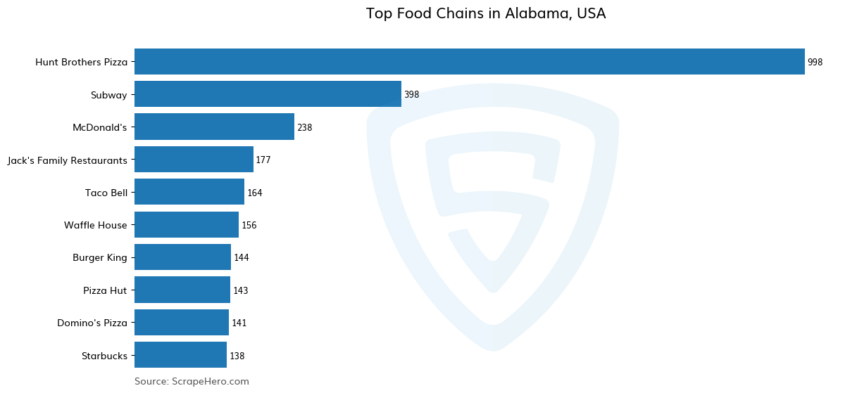 Bar chart of 10 Largest food chains in Alabama in 2024 Based on Locations