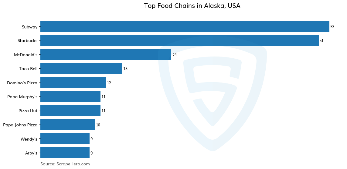 Bar chart of 10 Largest food chains in Alaska in 2025 Based on Locations
