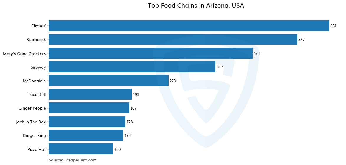 Bar chart of 10 Largest food chains in Arizona in 2024 Based on Locations
