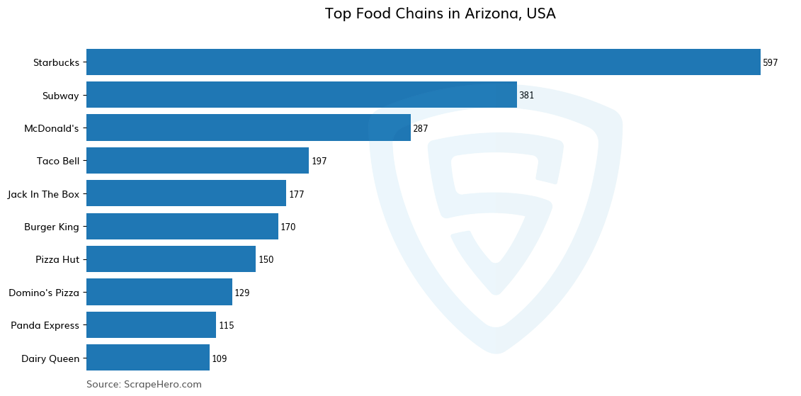 Bar chart of 10 Largest food chains in Arizona in 2025 Based on Locations