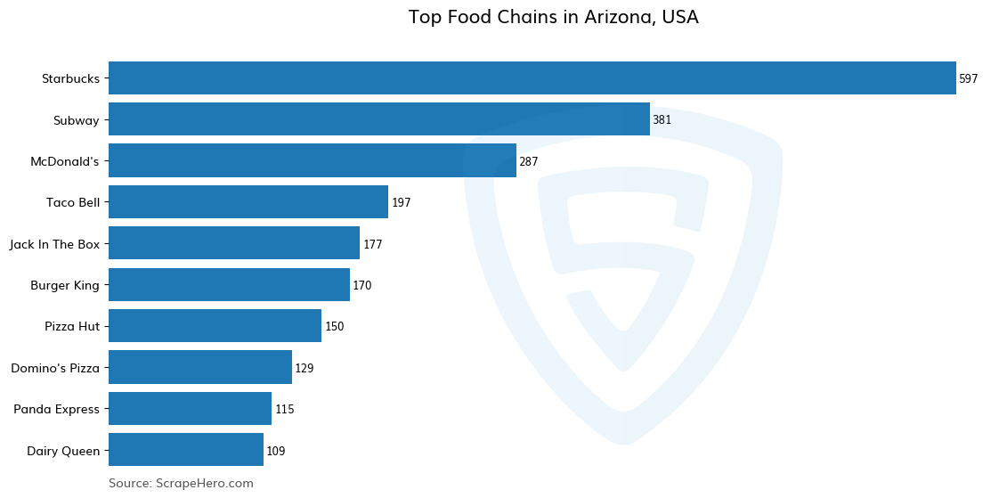 Bar chart of 10 Largest food chains in Arizona in 2024 Based on Locations