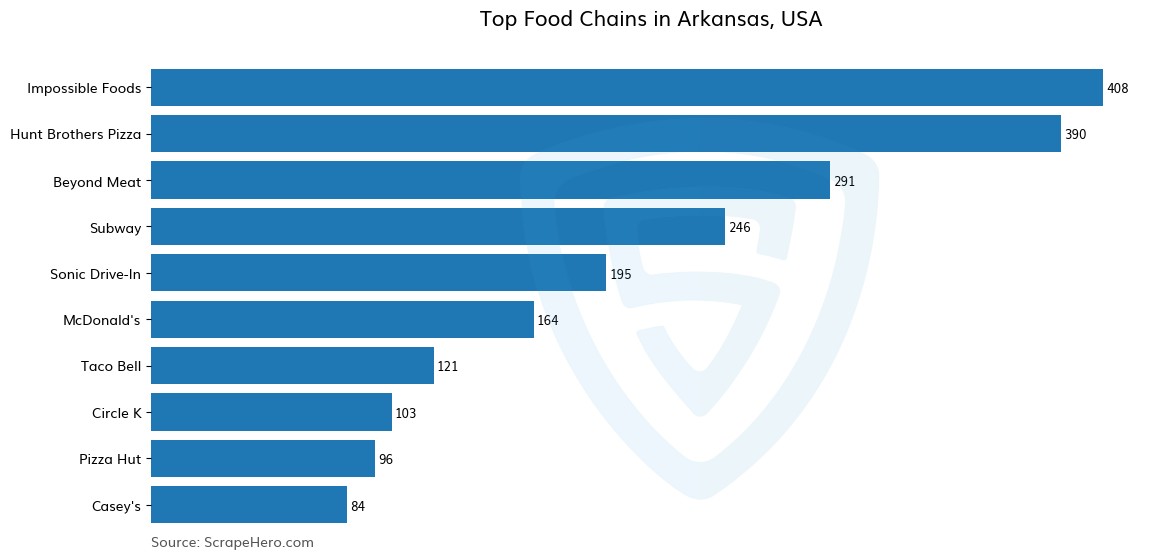 Bar chart of 10 Largest food chains in Arkansas in 2024 Based on Locations