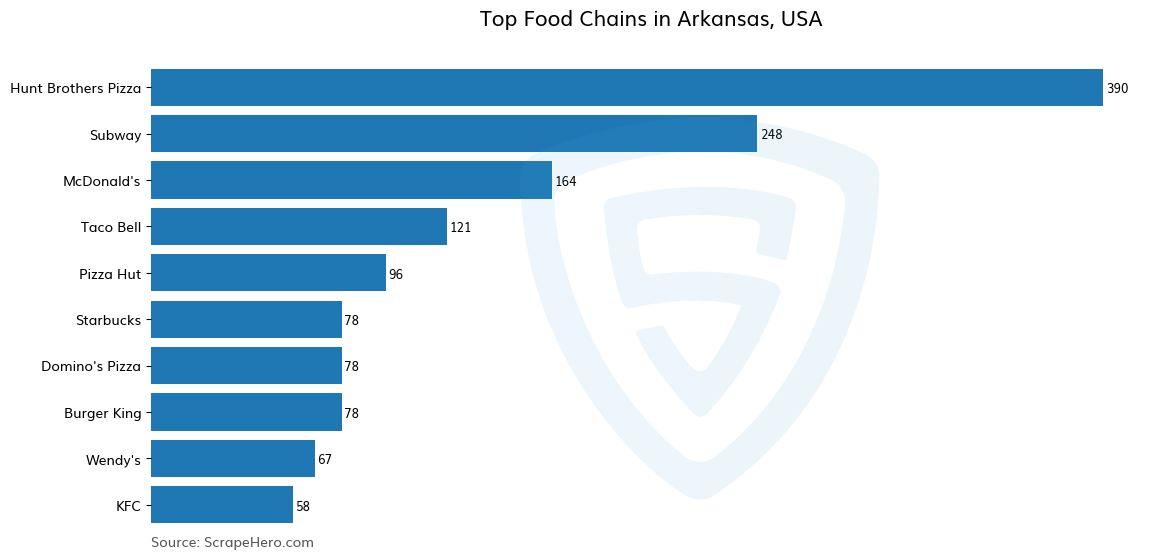 Bar chart of 10 Largest food chains in Arkansas in 2025 Based on Locations