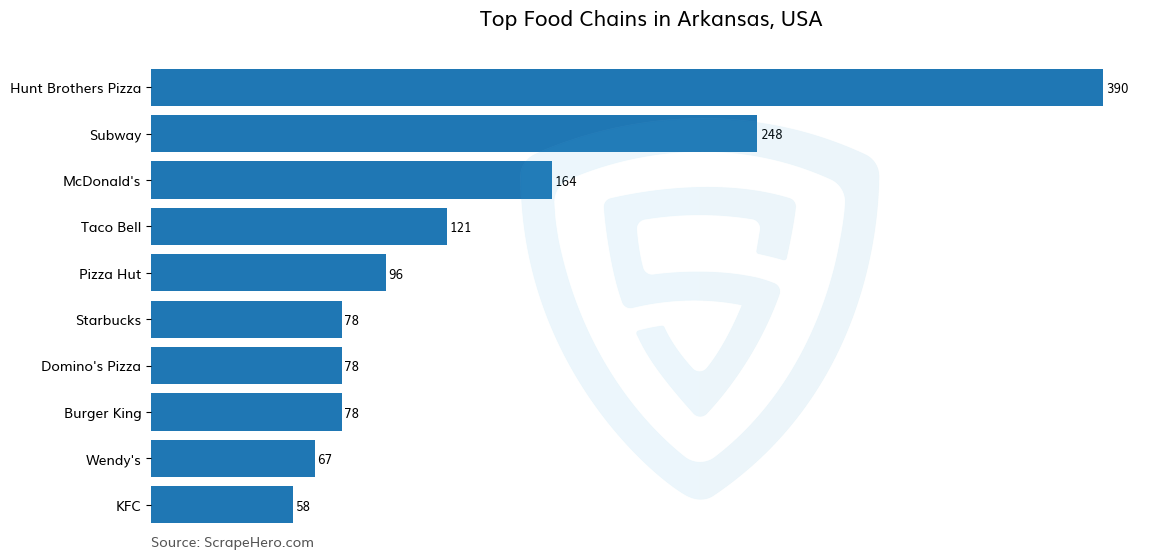 Bar chart of 10 Largest food chains in Arkansas in 2024 Based on Locations