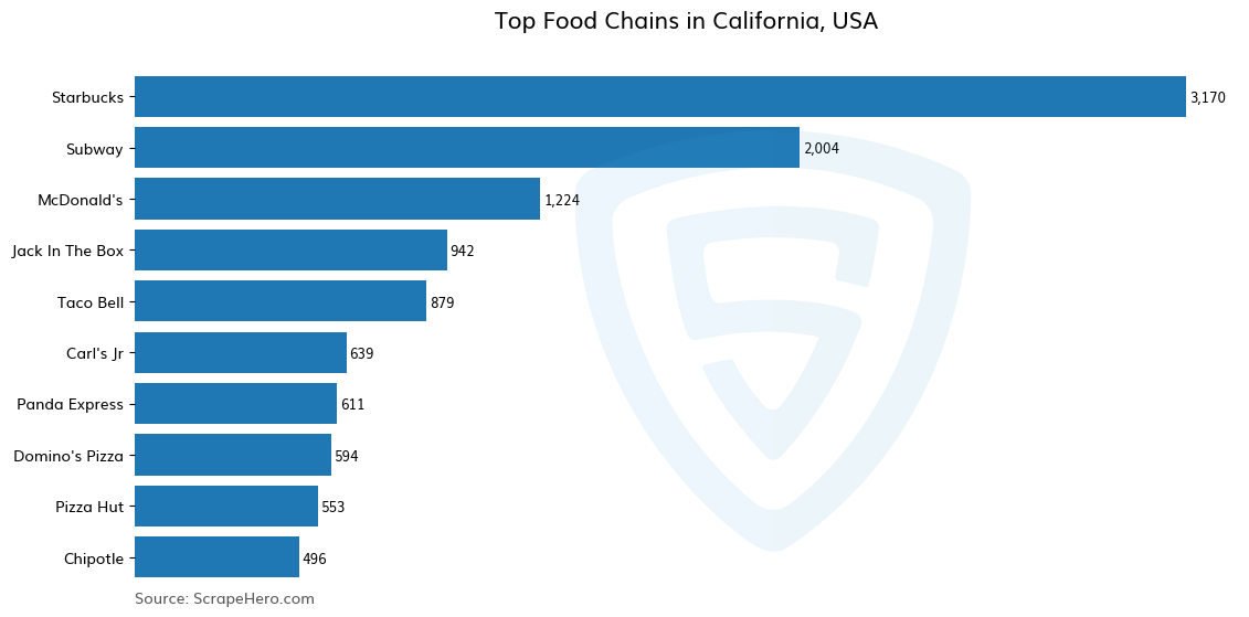 Bar chart of 10 Largest food chains in California in 2025 Based on Locations