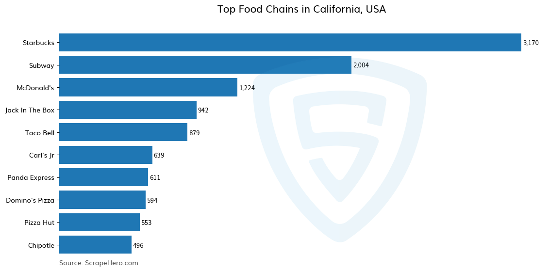 Bar chart of 10 Largest food chains in California in 2024 Based on Locations