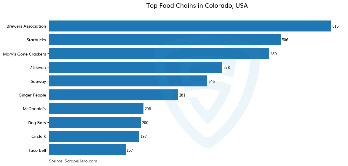Bar chart of 10 Largest food chains in Colorado in 2024 Based on Locations