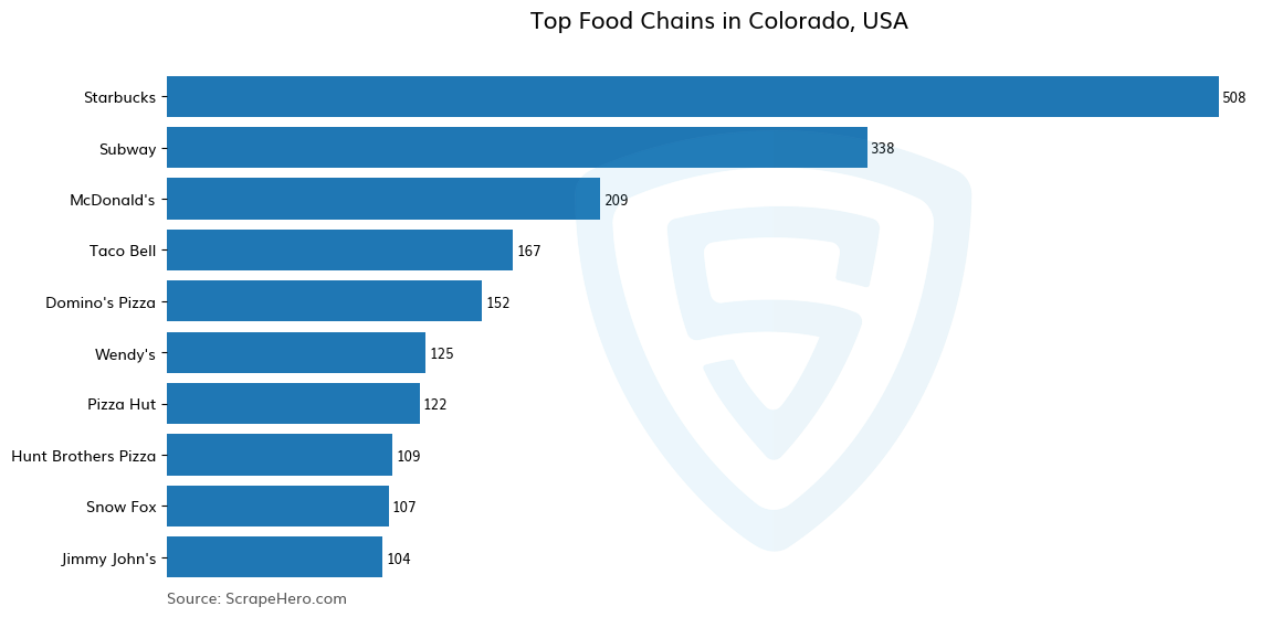 Bar chart of 10 Largest food chains in Colorado in 2025 Based on Locations