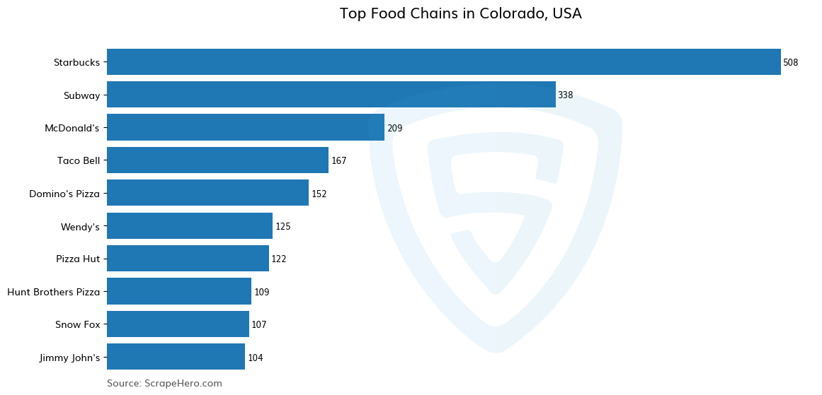 Bar chart of 10 Largest food chains in Colorado in 2024 Based on Locations