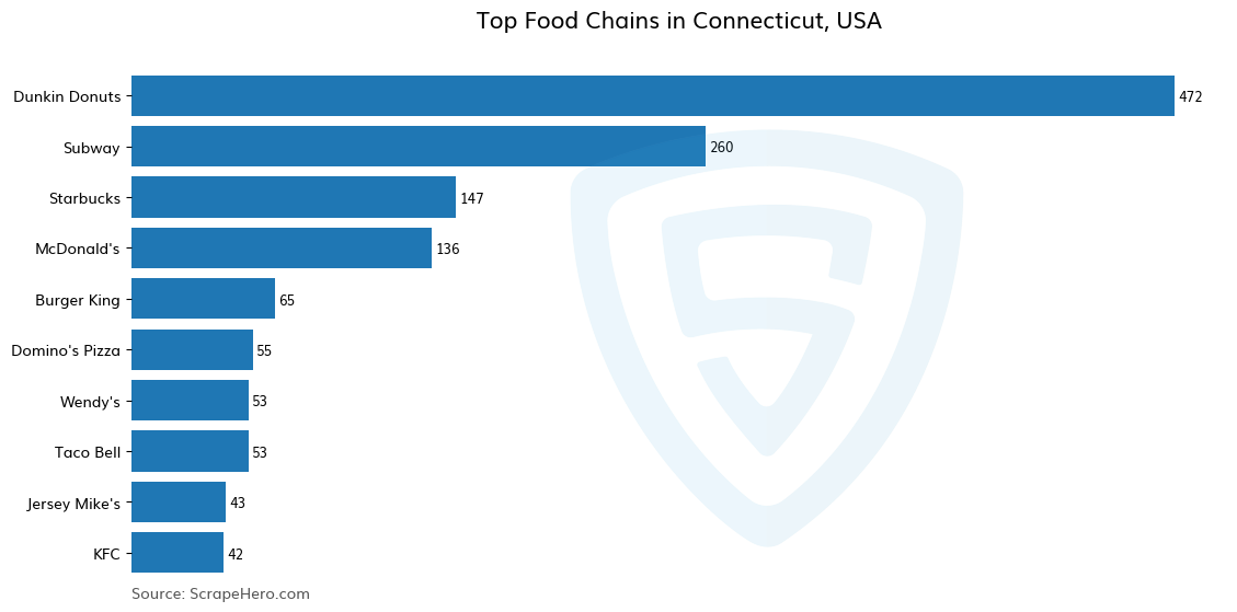 Bar chart of 10 Largest food chains in Connecticut in 2025 Based on Locations