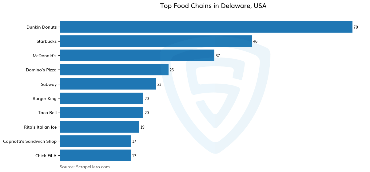 Bar chart of 10 Largest food chains in Delaware in 2025 Based on Locations