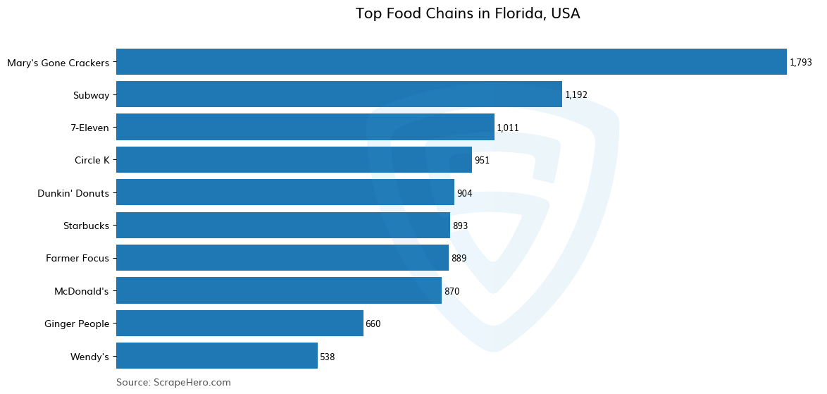 Bar chart of 10 Largest Food Chains in Florida in 2022 Based on Locations