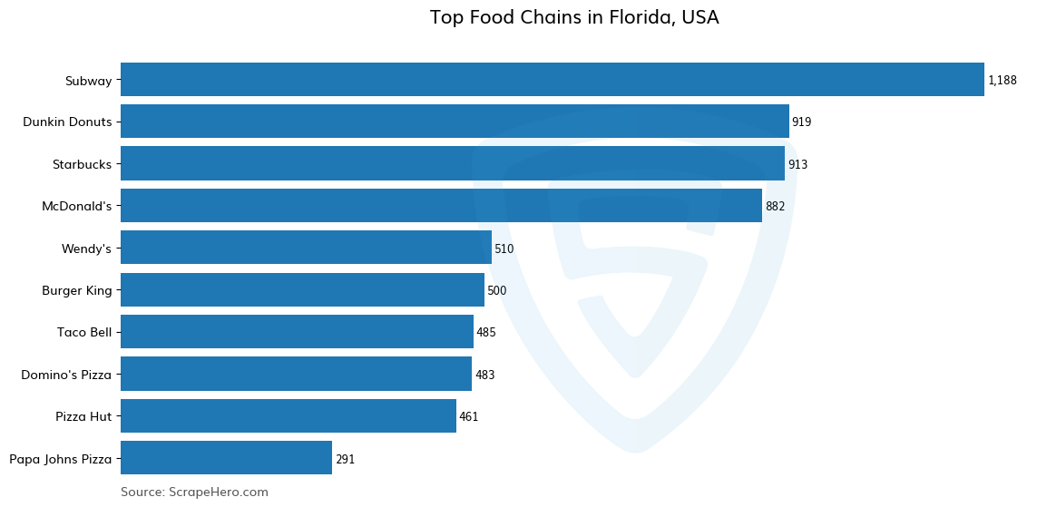 Bar chart of 10 Largest food chains in Florida in 2024 Based on Locations