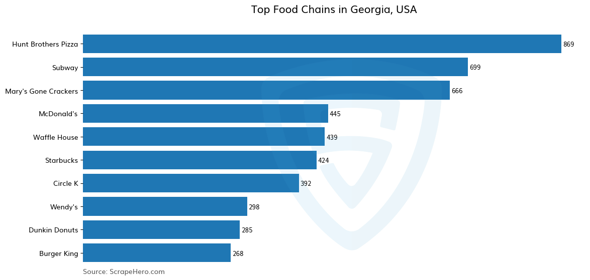 Bar chart of 10 Largest food chains in Georgia in 2024 Based on Locations