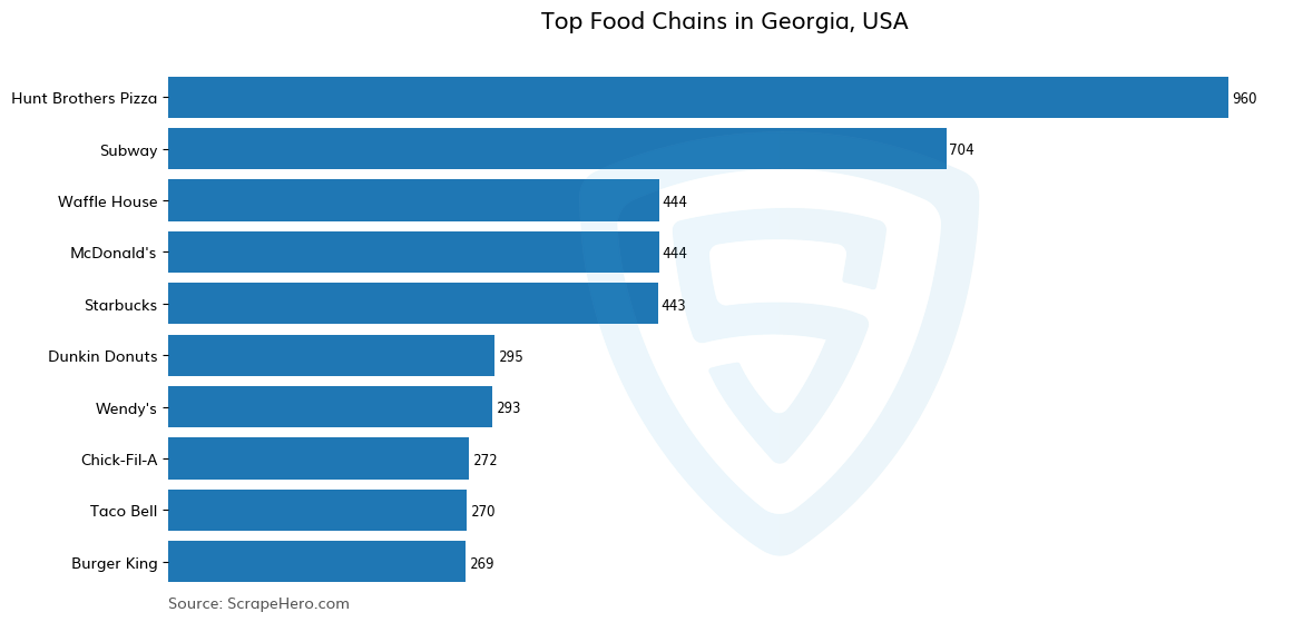 Bar chart of 10 Largest food chains in Georgia in 2025 Based on Locations