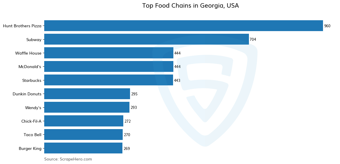 Bar chart of 10 Largest food chains in Georgia in 2024 Based on Locations