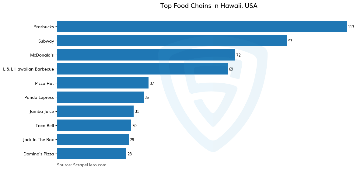 Bar chart of 10 Largest food chains in Hawaii in 2025 Based on Locations
