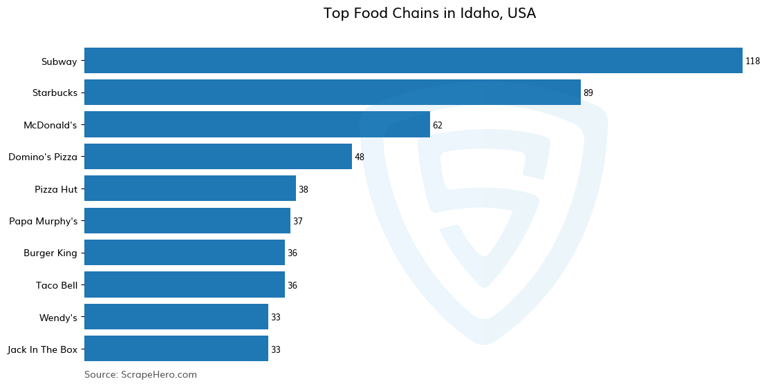 Bar chart of 10 Largest food chains in Idaho in 2025 Based on Locations