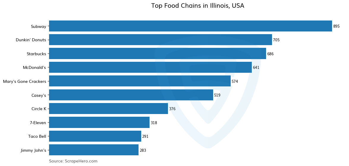 Bar chart of 10 Largest food chains in Illinois in 2023 Based on Locations