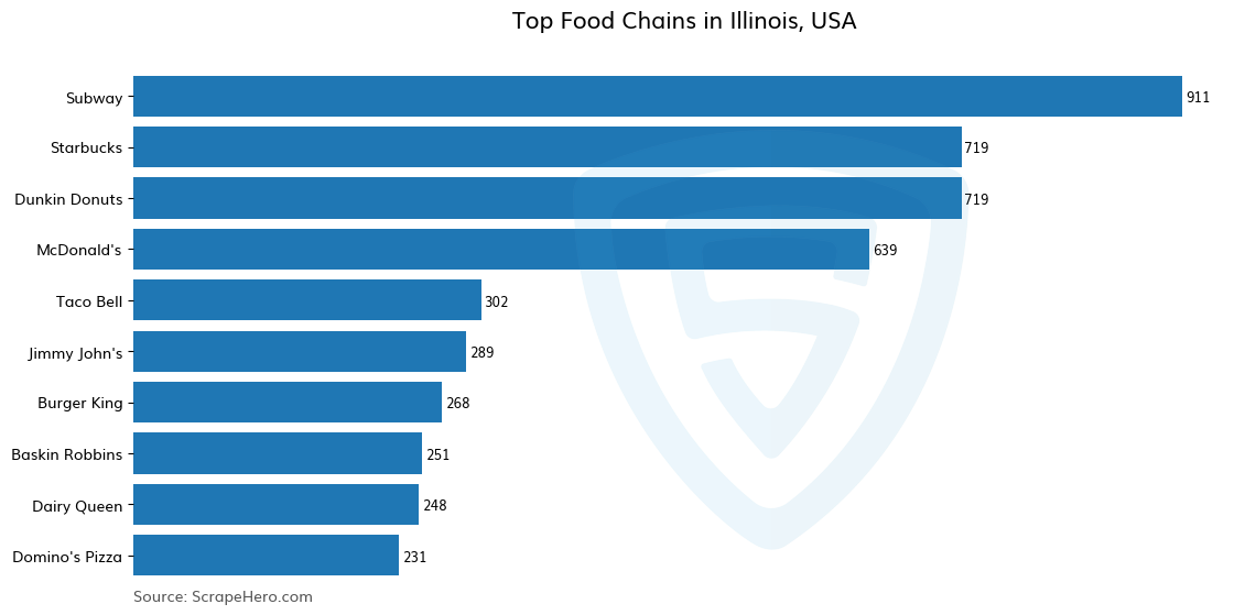 Bar chart of 10 Largest food chains in Illinois in 2025 Based on Locations