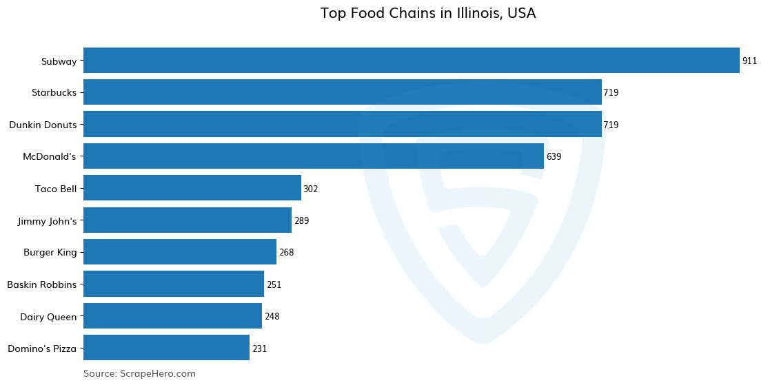 Bar chart of 10 Largest food chains in Illinois in 2024 Based on Locations