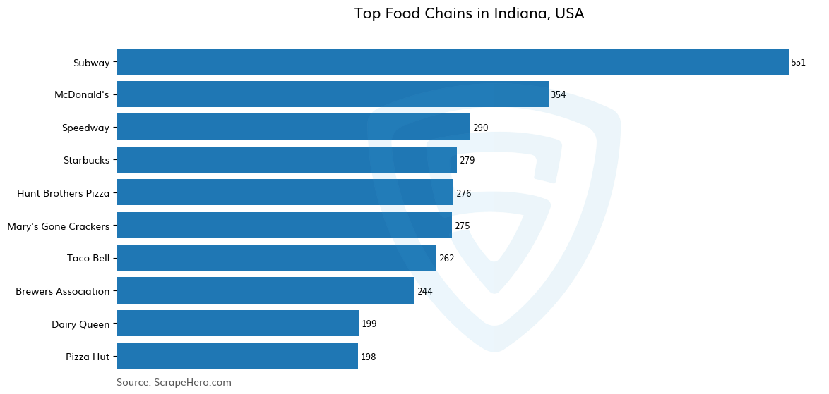 Bar chart of 10 Largest food chains in Indiana in 2024 Based on Locations