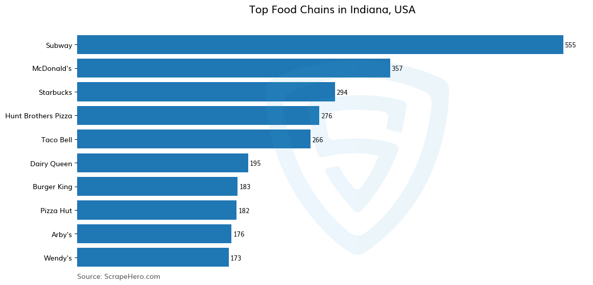 Bar chart of 10 Largest food chains in Indiana in 2025 Based on Locations