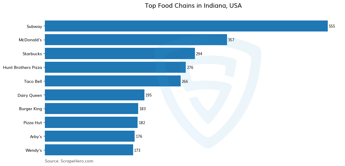 Bar chart of 10 Largest food chains in Indiana in 2024 Based on Locations