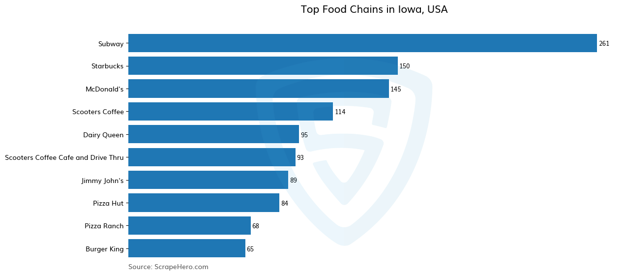 Bar chart of 10 Largest food chains in Iowa in 2025 Based on Locations