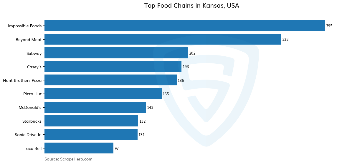 Bar chart of 10 Largest food chains in Kansas in 2024 Based on Locations