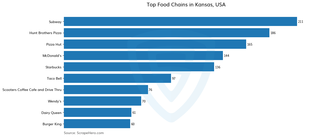 Bar chart of 10 Largest food chains in Kansas in 2025 Based on Locations