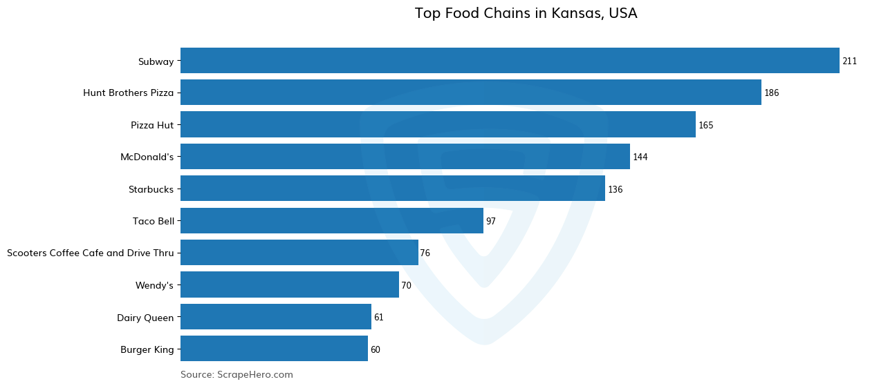 Bar chart of 10 Largest food chains in Kansas in 2024 Based on Locations