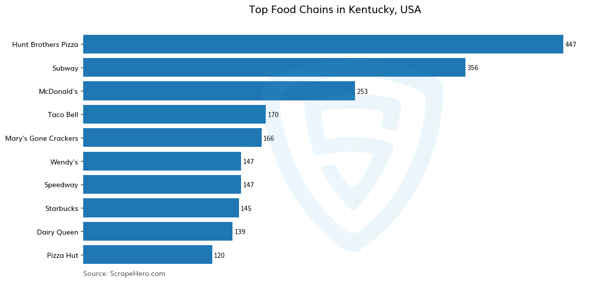 Bar chart of 10 Largest food chains in Kentucky in 2024 Based on Locations