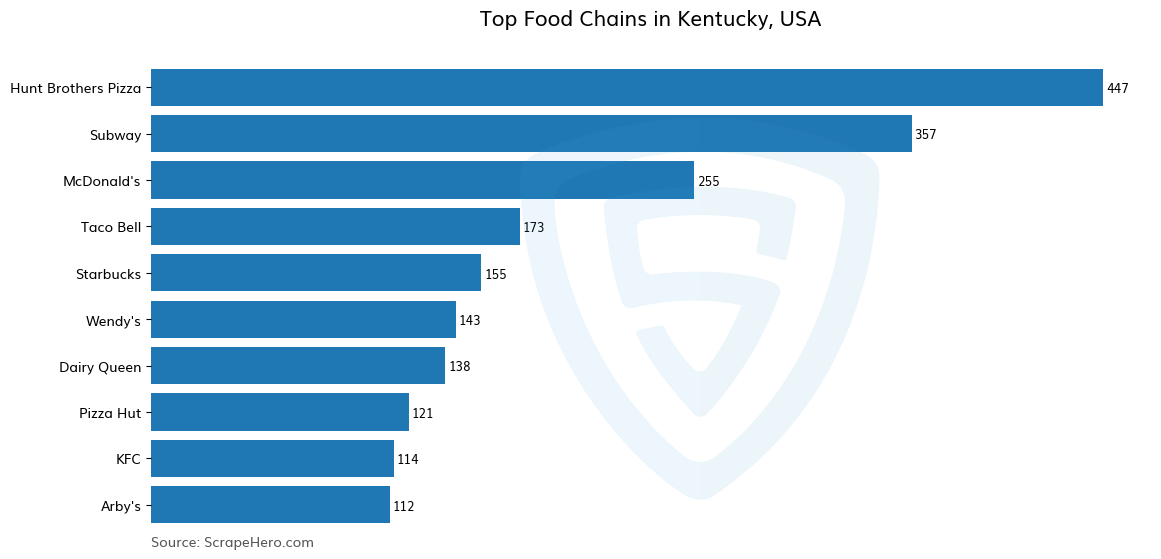 Bar chart of 10 Largest food chains in Kentucky in 2024 Based on Locations