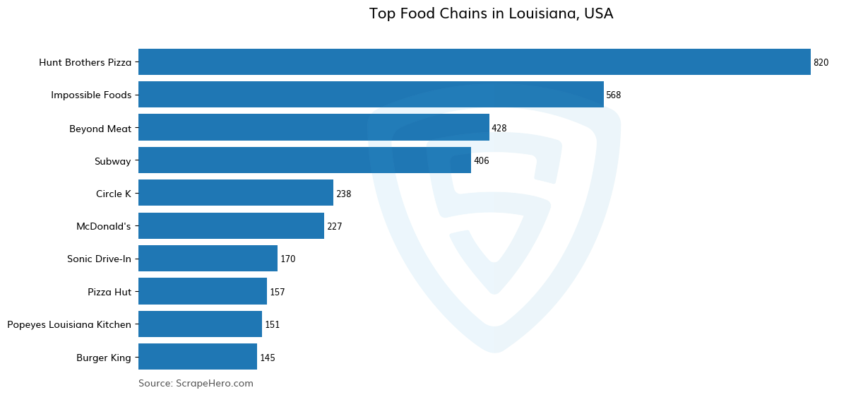 Bar chart of 10 Largest food chains in Louisiana in 2024 Based on Locations