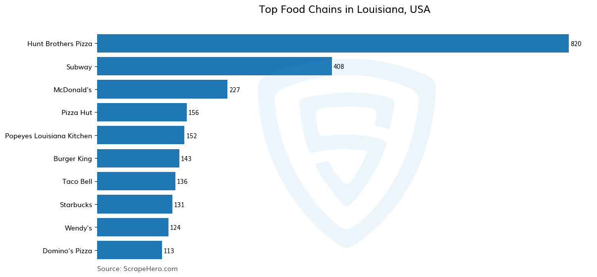 Bar chart of 10 Largest food chains in Louisiana in 2024 Based on Locations