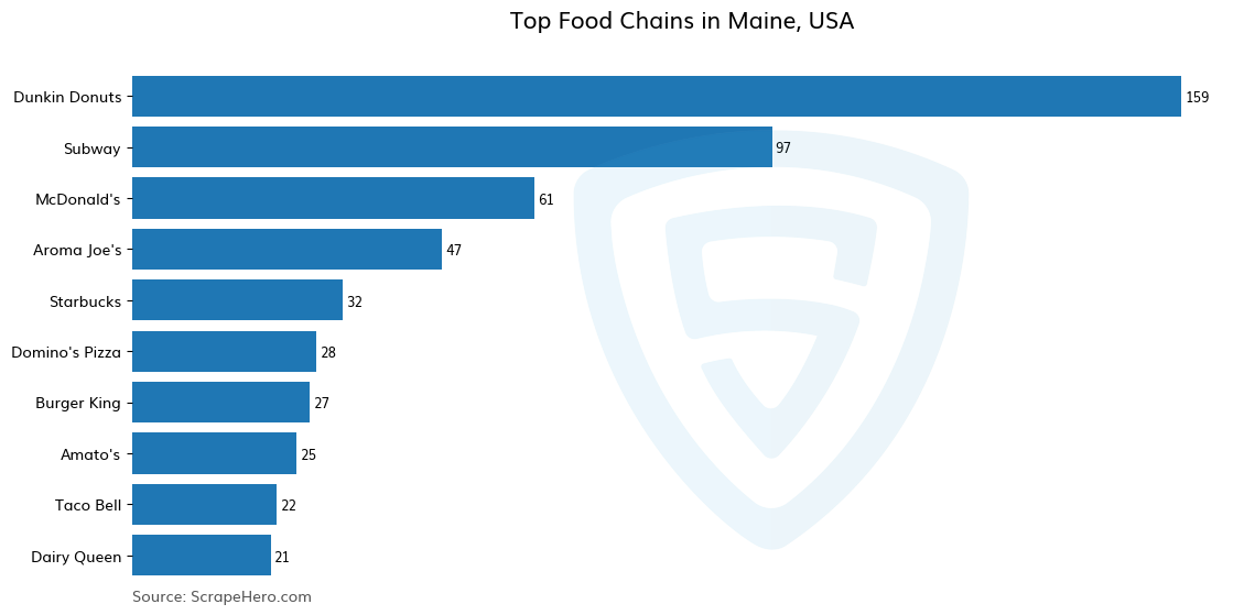 Bar chart of 10 Largest food chains in Maine in 2025 Based on Locations