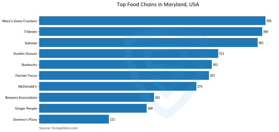Bar chart of 10 Largest food chains in Maryland in 2024 Based on Locations