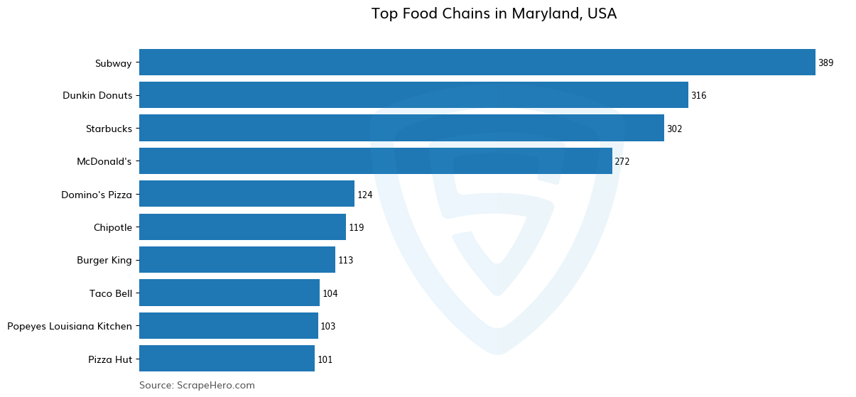 Bar chart of 10 Largest food chains in Maryland in 2025 Based on Locations