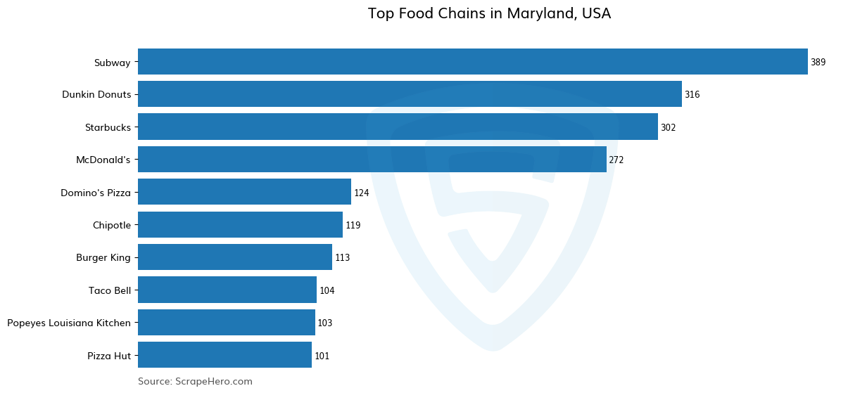 Bar chart of 10 Largest food chains in Maryland in 2024 Based on Locations