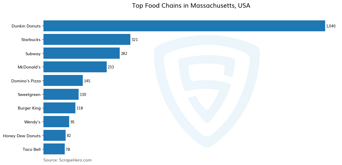 Bar chart of 10 Largest food chains in Massachusetts in 2025 Based on Locations