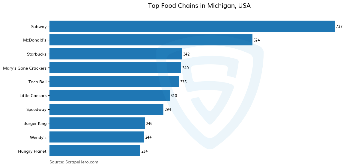 Bar chart of 10 Largest food chains in Michigan in 2023 Based on Locations