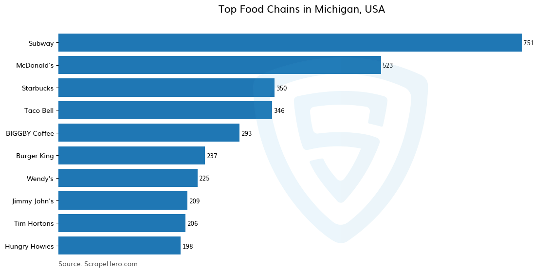 Bar chart of 10 Largest food chains in Michigan in 2025 Based on Locations