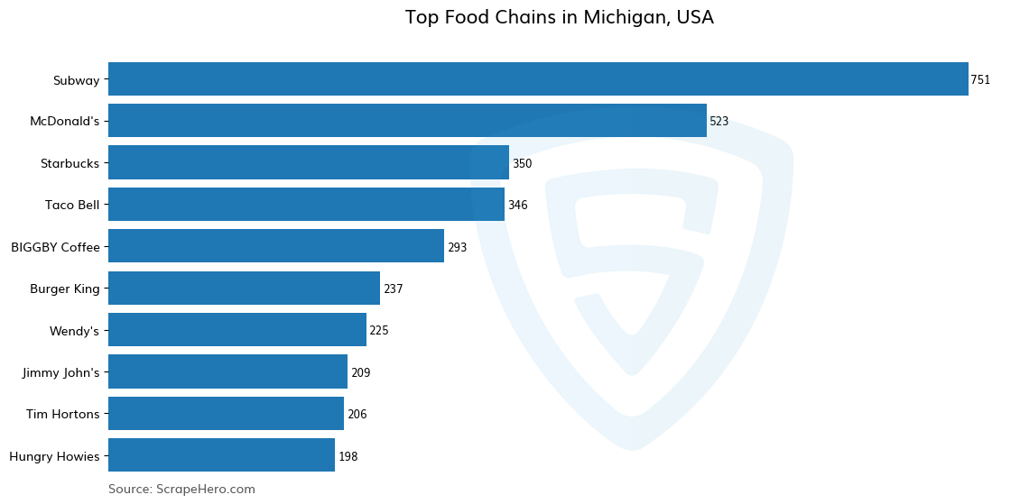 Bar chart of 10 Largest food chains in Michigan in 2024 Based on Locations