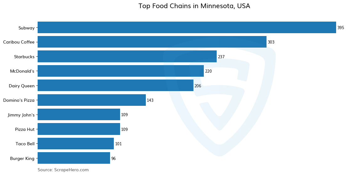 Bar chart of 10 Largest food chains in Minnesota in 2025 Based on Locations