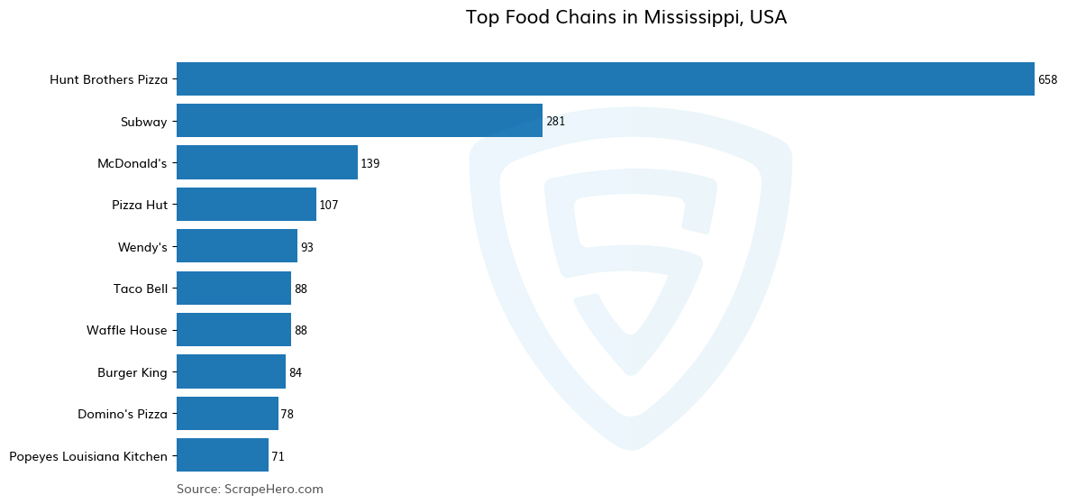 Bar chart of 10 Largest food chains in Mississippi in 2025 Based on Locations