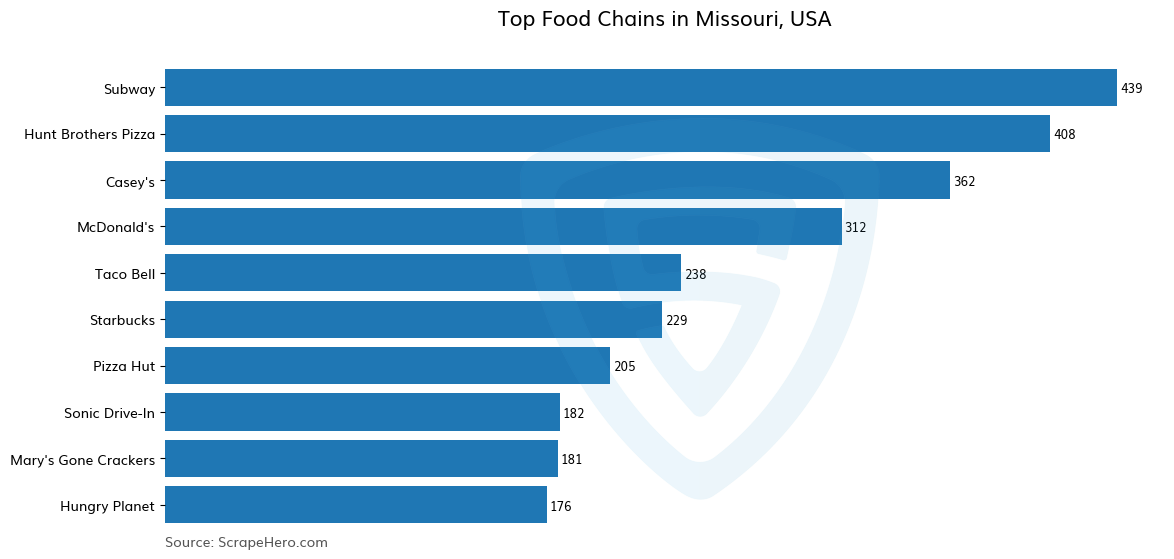 Bar chart of 10 Largest food chains in Missouri in 2024 Based on Locations