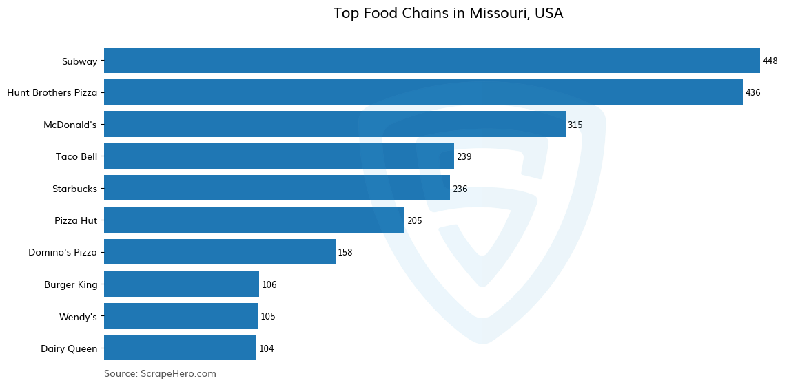 Bar chart of 10 Largest food chains in Missouri in 2025 Based on Locations