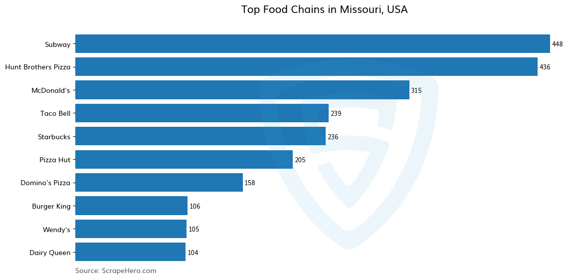 Bar chart of 10 Largest food chains in Missouri in 2024 Based on Locations