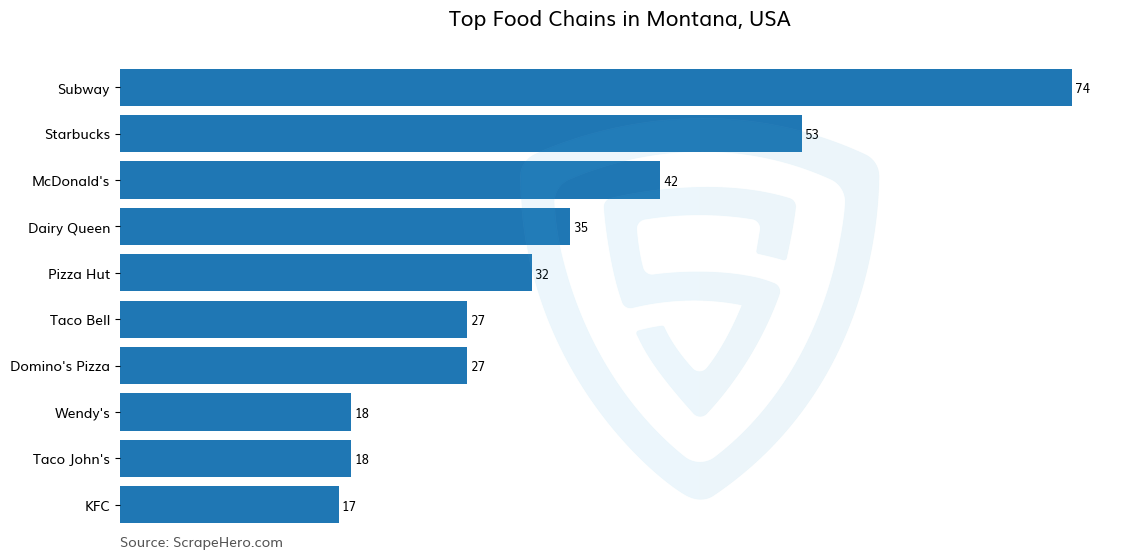 Bar chart of 10 Largest food chains in Montana in 2025 Based on Locations